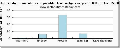 vitamin c and nutritional content in pork loin